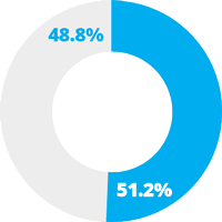 Lower Middle Quartile - Womens 48.8%, Mens 51.2%